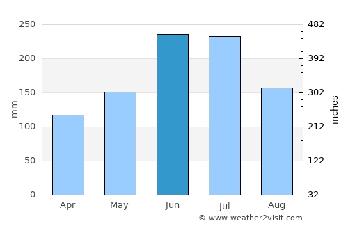 Thenkasi average rain in June
