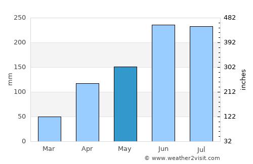 Thenkasi average rain in May