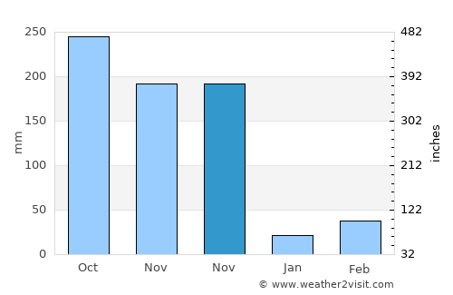Thenkasi average rain in November