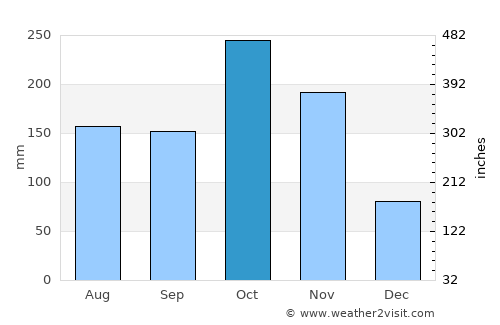 Thenkasi average rain in October