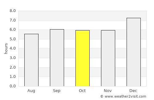 Thenkasi average rain in October