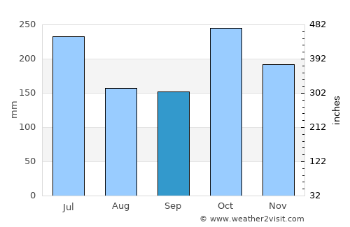 Thenkasi average rain in September