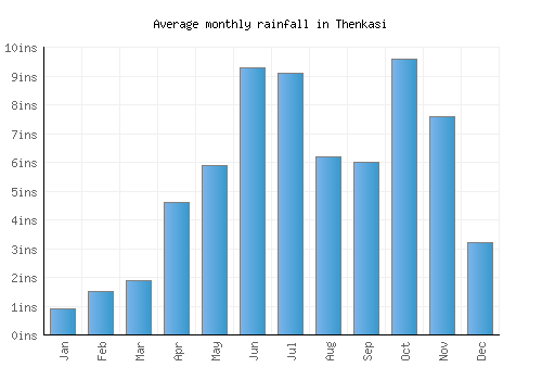 Thenkasi monthly rainfall chart (inches)