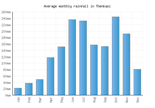 Thenkasi monthly rainfall chart (mm)
