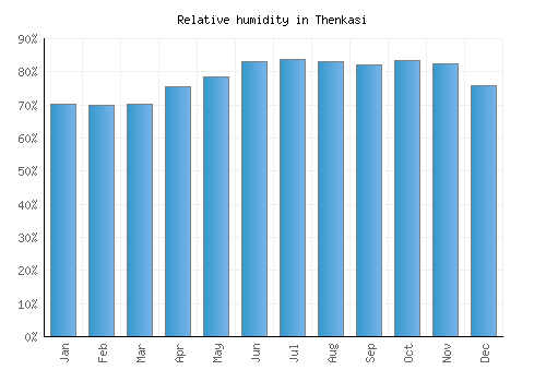Thenkasi relative humidity averages