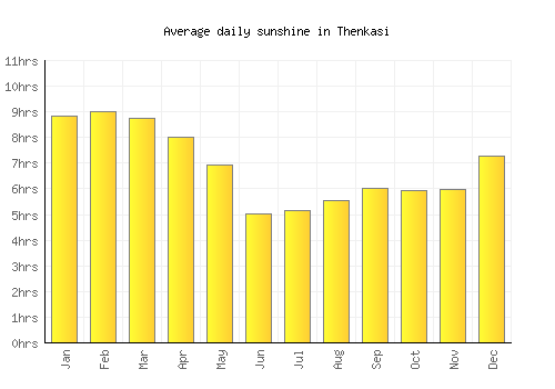 Thenkasi average daily sunshine chart