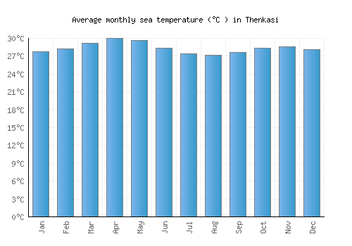 Thenkasi average sea temperature chart (Celsius)