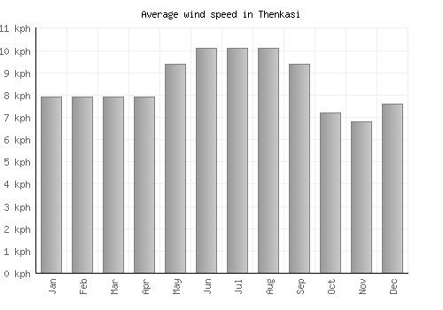 Thenkasi average winspeed by month (km/h)