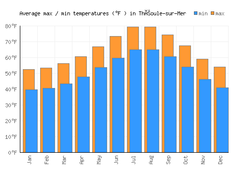 Théoule-sur-Mer average minimum / maximum temperatures (Fahrenheit)