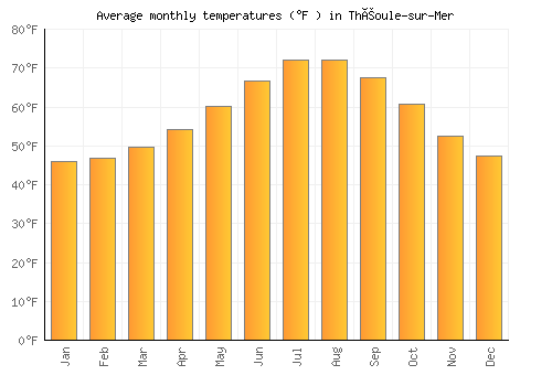 Théoule-sur-Mer average temperature chart (Fahrenheit)