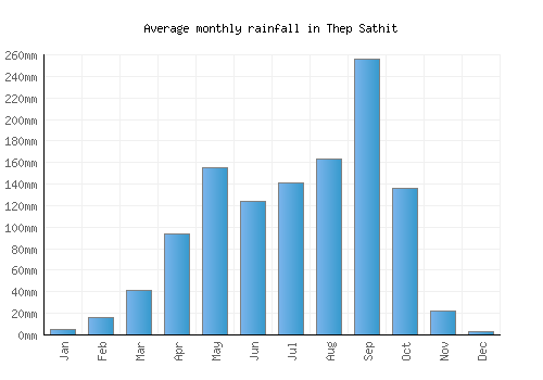 Thep Sathit monthly rainfall chart (mm)