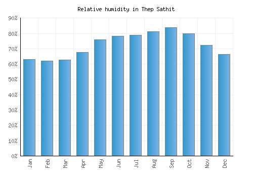 Thep Sathit relative humidity averages
