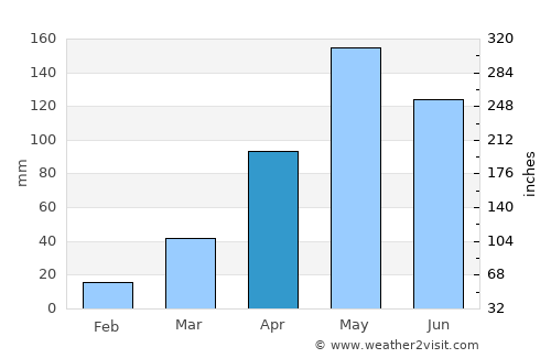 Thep Sathit average rain in April
