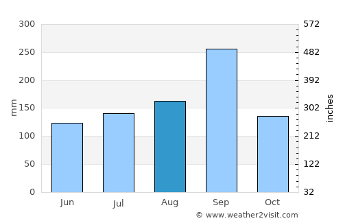 Thep Sathit average rain in August