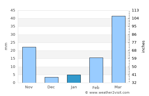 Thep Sathit average rain in January