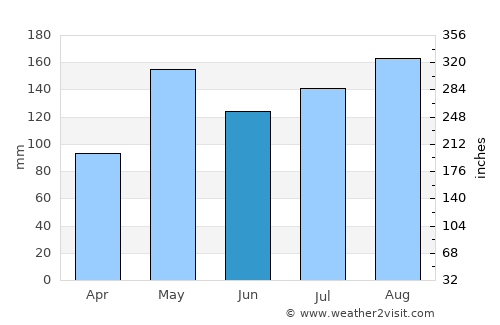 Thep Sathit average rain in June