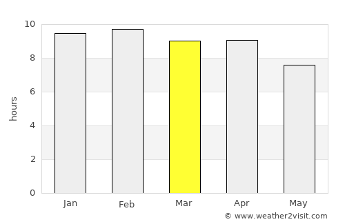 Thep Sathit average rain in March