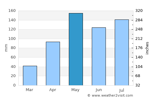 Thep Sathit average rain in May
