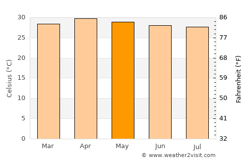 Thep Sathit average temperature in May