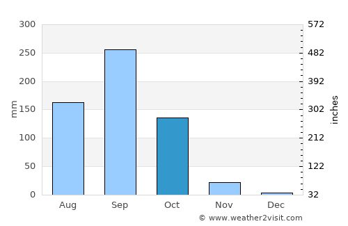 Thep Sathit average rain in October