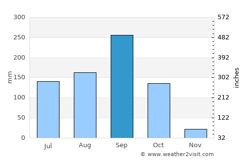 Thep Sathit average rain in September