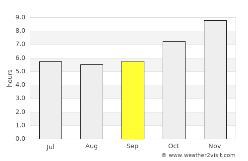 Thep Sathit average rain in September
