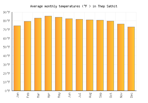 Thep Sathit average temperature chart (Fahrenheit)