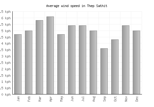 Thep Sathit average winspeed by month (km/h)