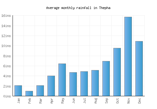 Thepha monthly rainfall chart (inches)
