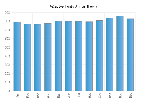Thepha relative humidity averages