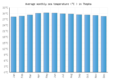 Thepha average sea temperature chart (Celsius)