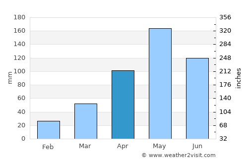 Thepha average rain in April