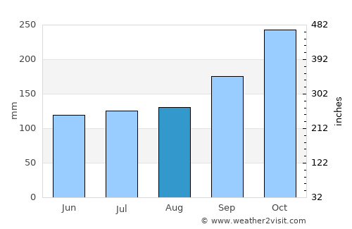 Thepha average rain in August