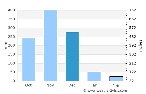 Thepha average rain in December