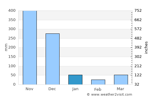 Thepha average rain in January
