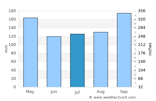 Thepha average rain in July