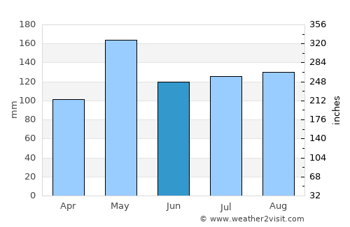 Thepha average rain in June