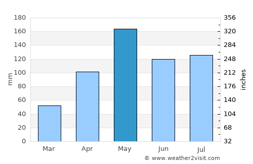 Thepha average rain in May