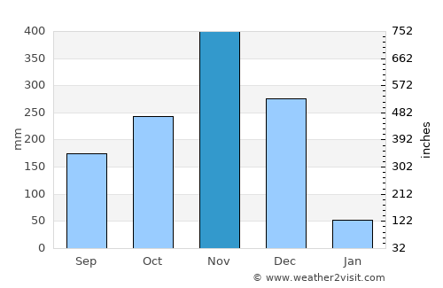 Thepha average rain in November