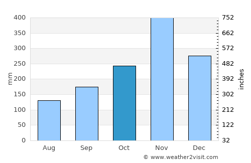 Thepha average rain in October