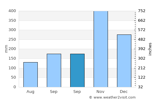 Thepha average rain in September