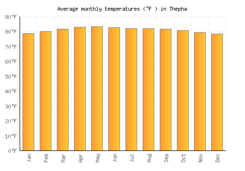 Thepha average temperature chart (Fahrenheit)