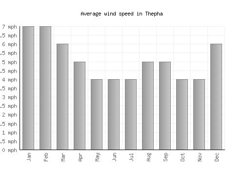 Thepha average winspeed by month (mph)