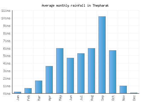 Thepharak monthly rainfall chart (inches)