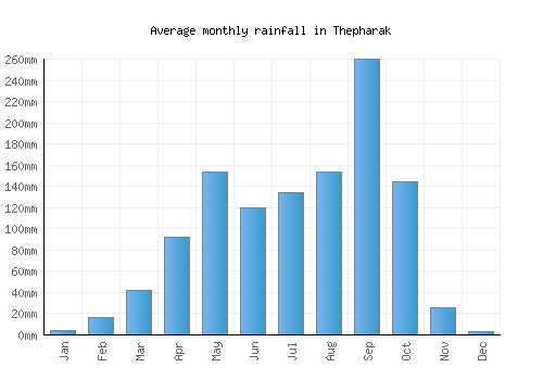 Thepharak monthly rainfall chart (mm)