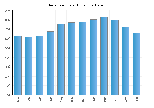 Thepharak relative humidity averages
