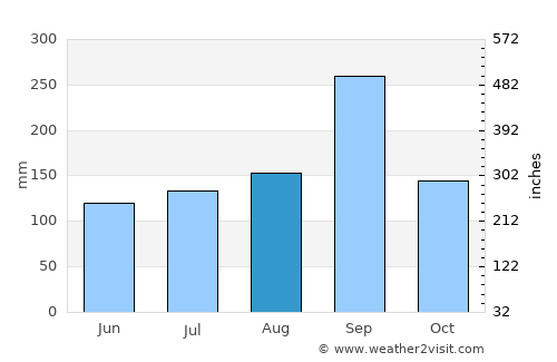 Thepharak average rain in August