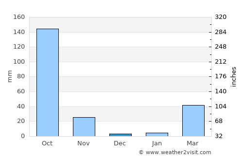 Thepharak average rain in December