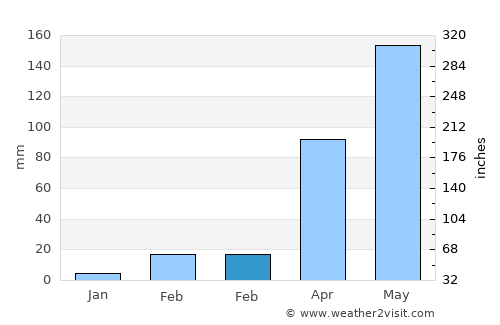 Thepharak average rain in February