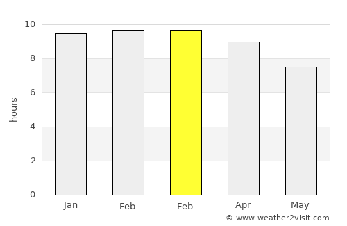 Thepharak average rain in February